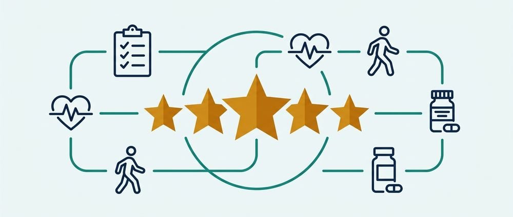 Healthcare quality metrics illustration showing CMS 5-star rating system surrounded by patient care measurement icons